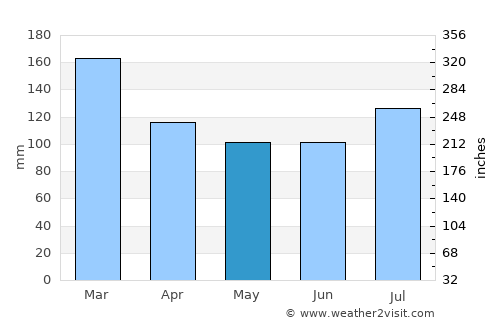 Hayneville average rain in May
