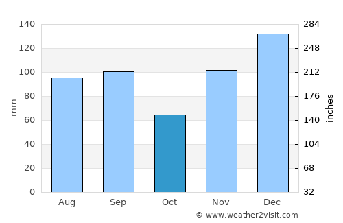 Hayneville average rain in October
