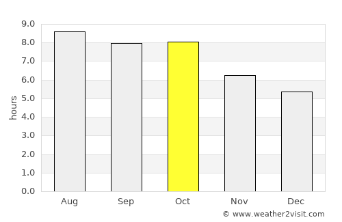Hayneville average rain in October