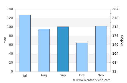 Hayneville average rain in September