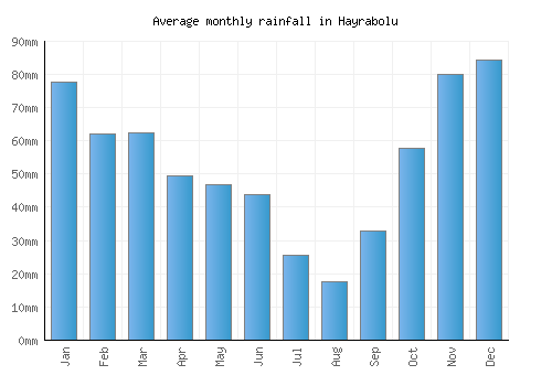 Hayrabolu monthly rainfall chart (mm)
