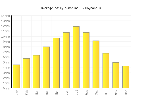 Hayrabolu average daily sunshine chart
