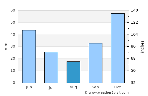 Hayrabolu average rain in August