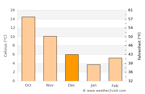 Hayrabolu average temperature in December