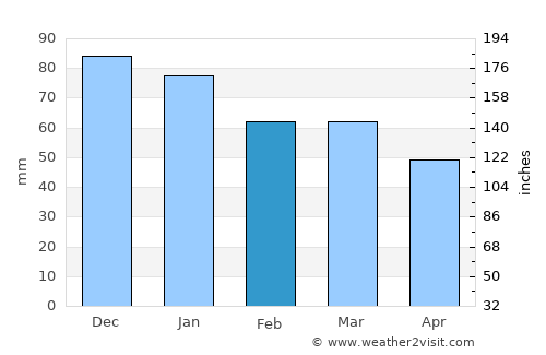 Hayrabolu average rain in February
