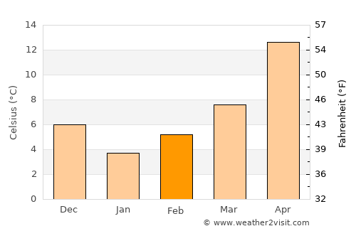Hayrabolu average temperature in February