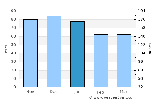 Hayrabolu average rain in January