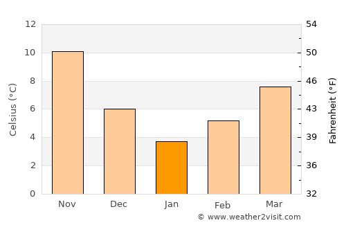 Hayrabolu average temperature in January