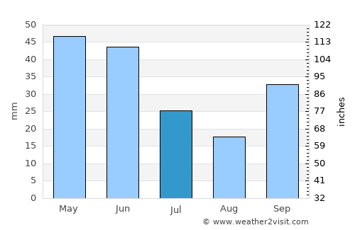 Hayrabolu average rain in July