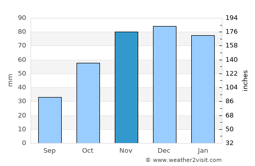Hayrabolu average rain in November