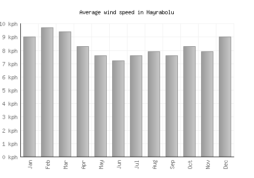 Hayrabolu average winspeed by month (km/h)