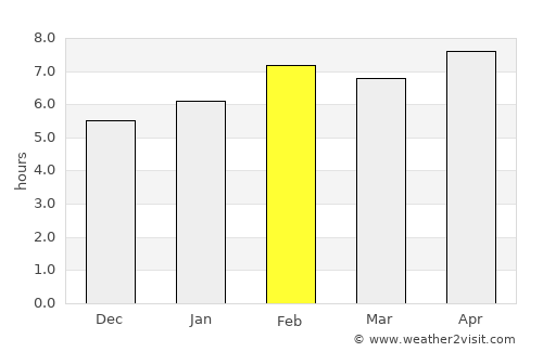 Hayrat average rain in February