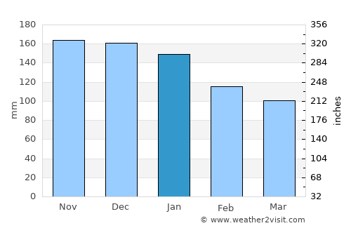 Hayrat average rain in January