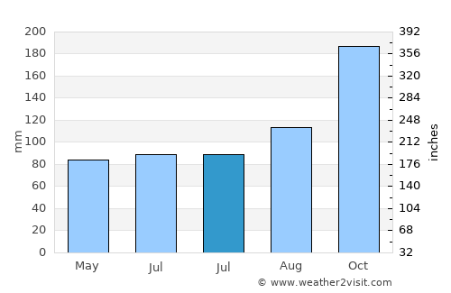 Hayrat average rain in July