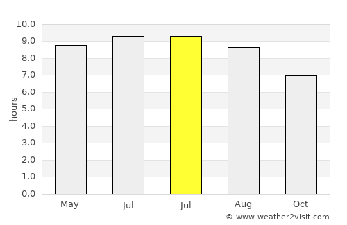 Hayrat average rain in July