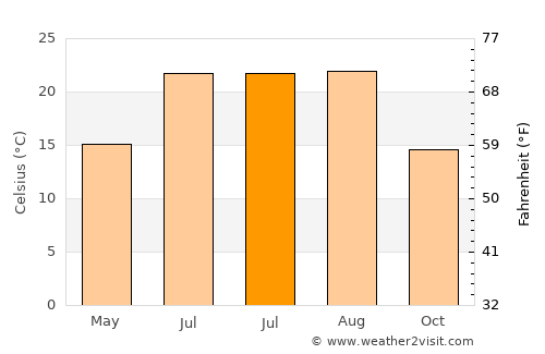 Hayrat average temperature in July