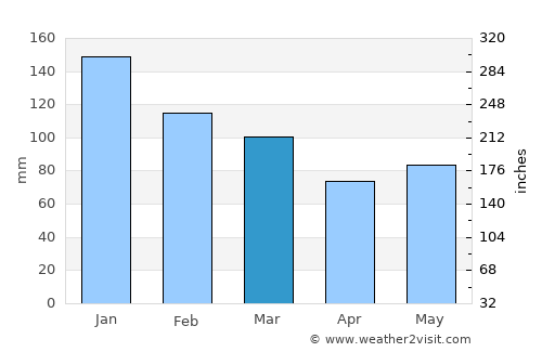 Hayrat average rain in March