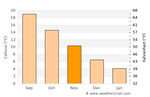 Hayrat average temperature in November