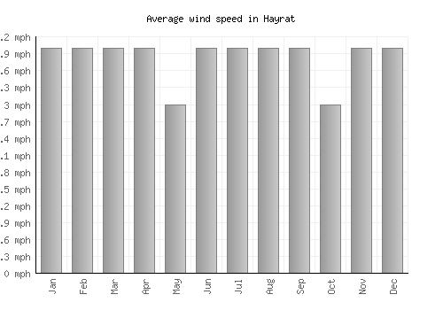 Hayrat average winspeed by month (mph)