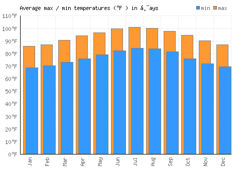 Ḩays average minimum / maximum temperatures (Fahrenheit)