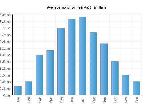 Hays monthly rainfall chart (inches)