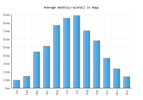 Hays monthly rainfall chart (mm)