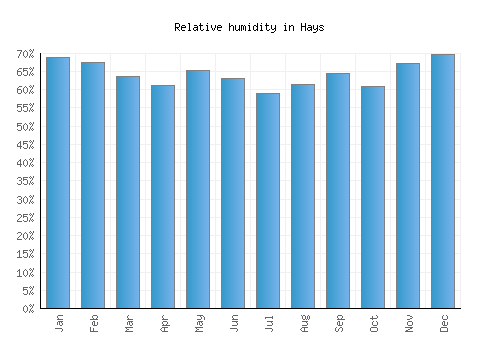 Hays relative humidity averages