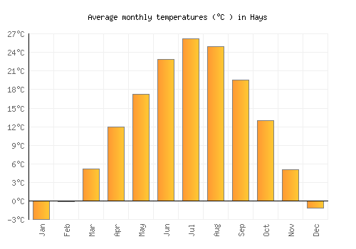 Hays average temperature chart (Celsius)