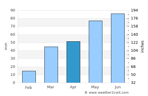 Hays average rain in April