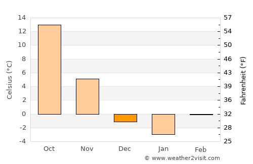 Hays average temperature in December
