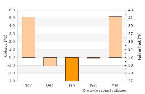 Hays average temperature in January
