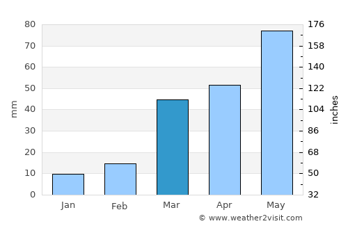 Hays average rain in March