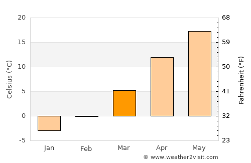 Hays average temperature in March