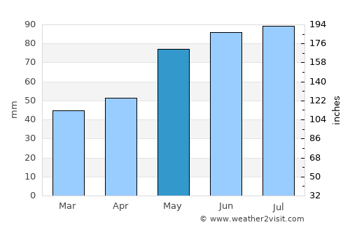 Hays average rain in May