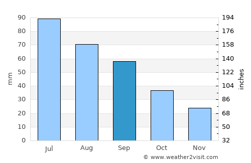 Hays average rain in September