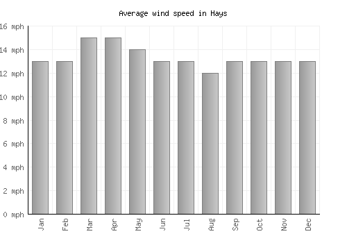 Hays average winspeed by month (mph)