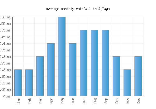 Ḩays monthly rainfall chart (inches)