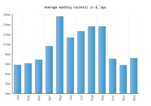 Ḩays monthly rainfall chart (mm)