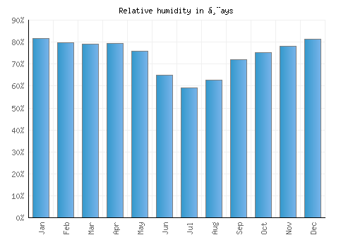 Ḩays relative humidity averages