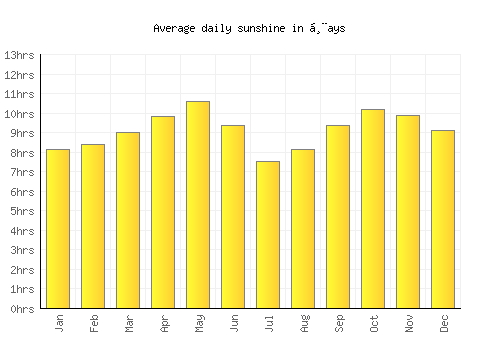Ḩays average daily sunshine chart