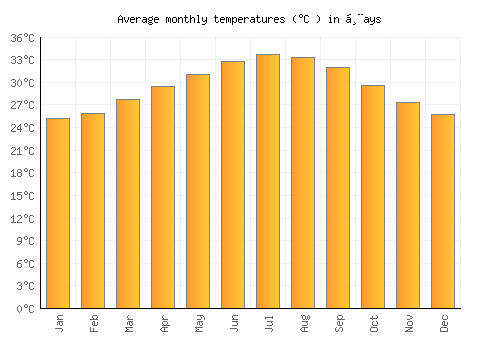 Ḩays average temperature chart (Celsius)