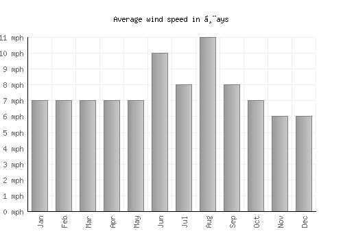 Ḩays average winspeed by month (mph)