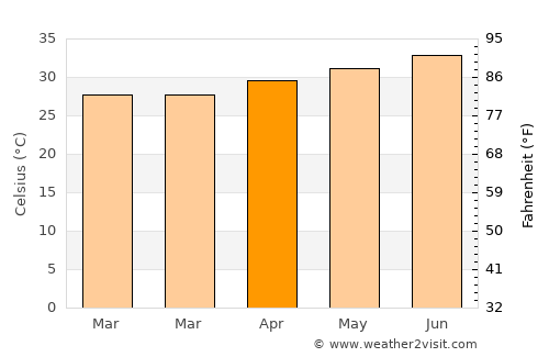 Ḩays average temperature in April