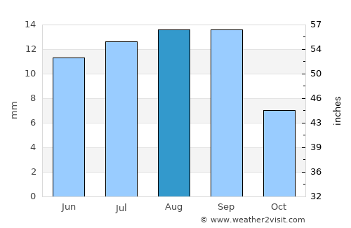 Ḩays average rain in August