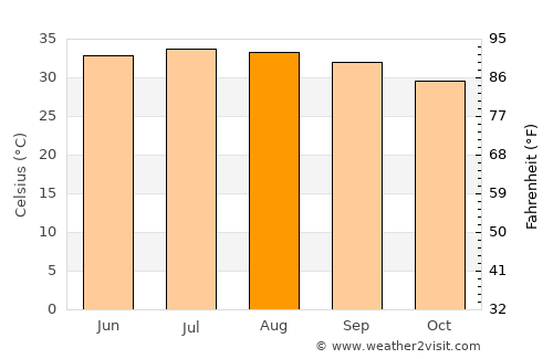 Ḩays average temperature in August