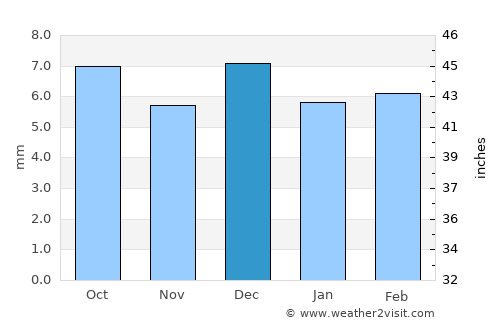 Ḩays average rain in December
