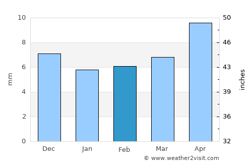 Ḩays average rain in February