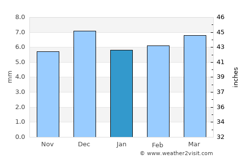 Ḩays average rain in January