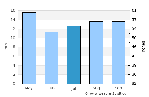 Ḩays average rain in July
