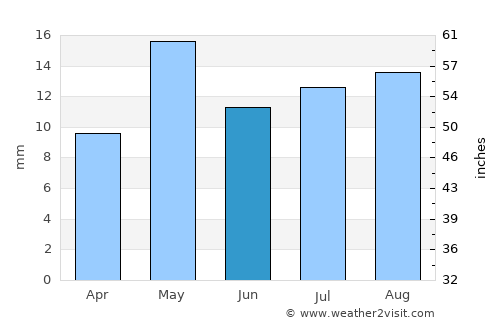 Ḩays average rain in June